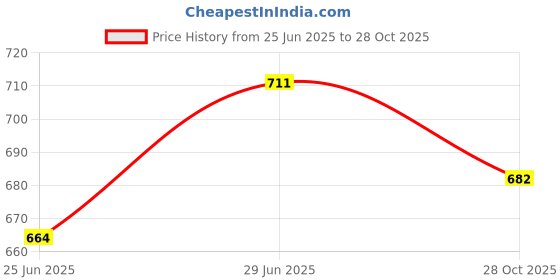 flipkart.com prachi Microfibre Solid Pregnancy Pillow Pack of 1 prachi Price History Graph from 25 Jun 2025 to 28 Oct 2025