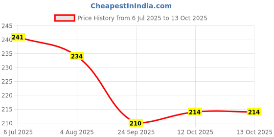 flipkart.com prachi Multicolor Free Size Bath Robe prachi Price History Graph from 6 Jul 2025 to 13 Oct 2025