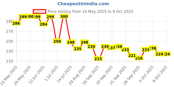flipkart.com prachi NA Medicine Box, Medical Box, First aid Box , Multi Utility Storage with Handle Pill Box prachi Price History Graph from 14 May 2025 to 9 Oct 2025
