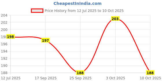 flipkart.com prachi Nice Water Bottle Bpa Free Bottle Glass Inner Liner with Plastic Shell Bottles 400 ml Water Bottle prachi Price History Graph from 12 Jul 2025 to 10 Oct 2025