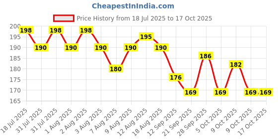 flipkart.com prachi Nose clip Nose Shaper prachi Price History Graph from 18 Jul 2025 to 17 Oct 2025