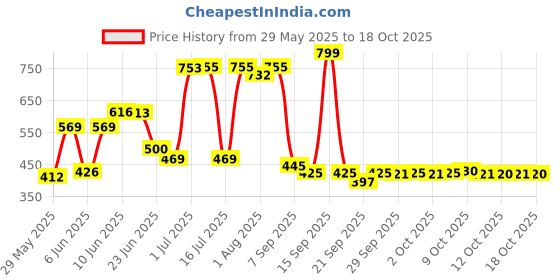 flipkart.com prachi Polyester Baby Play Mat prachi Price History Graph from 29 May 2025 to 18 Oct 2025