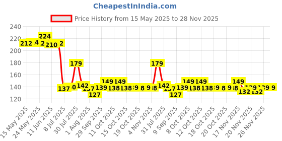 flipkart.com prachi Salt & Pepper Set Glass prachi Price History Graph from 15 May 2025 to 28 Nov 2025