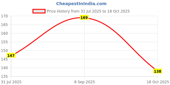flipkart.com prachi Spice Set Borosilicate Glass prachi Price History Graph from 31 Jul 2025 to 18 Oct 2025