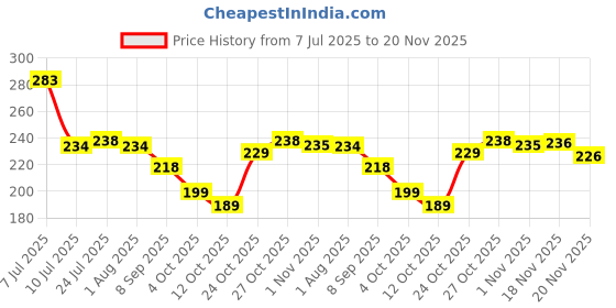 flipkart.com prachi Spice Set Glass prachi Price History Graph from 7 Jul 2025 to 20 Nov 2025