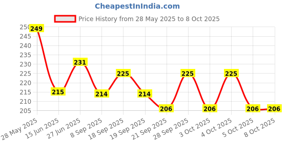 flipkart.com prachi Stainless Steel Medu Vada Maker,Mendu WADA Maker, Medu vada Maker Machine for Perfectly Shaped & Crispy Medu Vada, Donut Maker with Stand, Medu vada Maker Vada Maker prachi Price History Graph from 28 May 2025 to 8 Oct 2025
