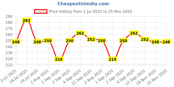 flipkart.com prachi Stainless Steel Meduvada Maker with Stand for Perfectly Shaped & Crispy Hygienic Vada Maker prachi Price History Graph from 2 Jul 2025 to 24 Nov 2025