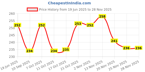 flipkart.com prachi Steel Cake Server prachi Price History Graph from 19 Jun 2025 to 28 Nov 2025