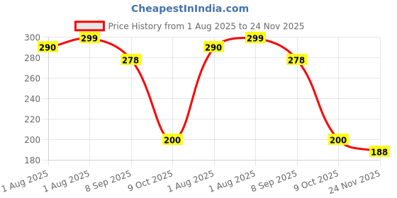 flipkart.com prachi Unbreakable Mickey Mouse Shaped Plate for Kids for Breakfast , Lunch , Dinner- Plastic prachi Price History Graph from 1 Aug 2025 to 24 Nov 2025