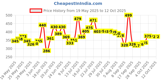 flipkart.com prachi Wood Portable Laptop Table prachi Price History Graph from 19 May 2025 to 12 Oct 2025