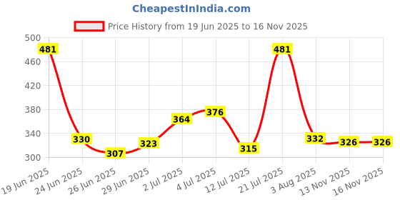 flipkart.com prachi Wood Portable Laptop Table prachi Price History Graph from 19 Jun 2025 to 16 Nov 2025