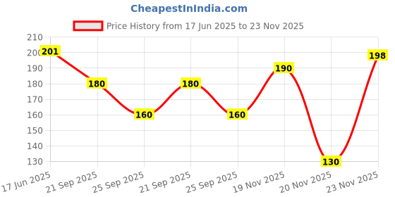flipkart.com prachin Women Low Cut prachin Price History Graph from 17 Jun 2025 to 23 Nov 2025