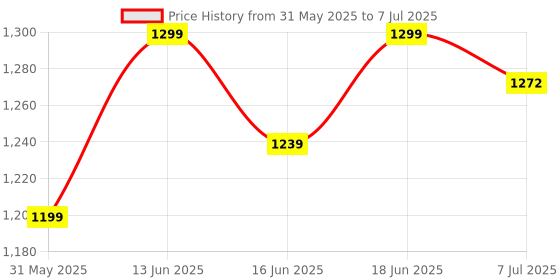 flipkart.com allie wood Practical Board Engineered Wood Open Book Shelf allie wood Price History Graph from 31 May 2025 to 7 Jul 2025
