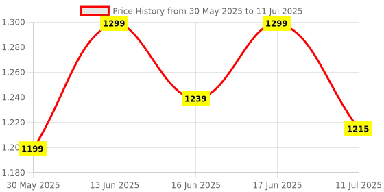 flipkart.com allie wood Practical Board Engineered Wood Open Book Shelf allie wood Price History Graph from 30 May 2025 to 11 Jul 2025