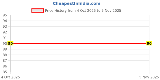 flipkart.com enetly Practical Reusable Writing Tool Simple Hand Lettering enetly Price History Graph from 4 Oct 2025 to 3 Nov 2025