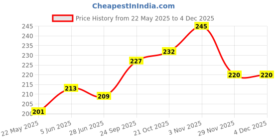 flipkart.com ctc creation Practice BEST Badminton Shuttle Cock Pack of 10 Plastic Shuttle - Multicolor Nylon Shuttle- Multicolor ctc creation Price History Graph from 22 May 2025 to 3 Dec 2025