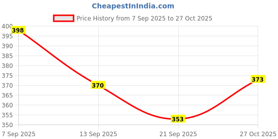 flipkart.com trego Practice Boxing Gloves Boxing Gloves trego Price History Graph from 7 Sep 2025 to 27 Oct 2025