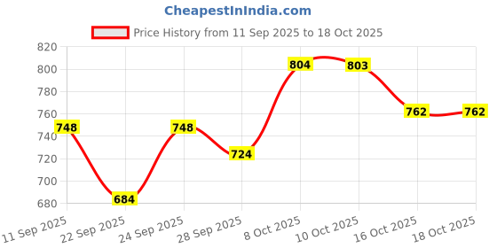 flipkart.com kanha hub PRACTICE CHANTER Greek Bagpipes kanha hub Price History Graph from 11 Sep 2025 to 16 Oct 2025