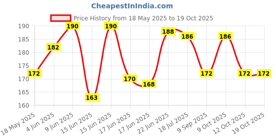flipkart.com rqpfab Practice Copy Book Magic Calligraphy Book For Kids 1pen+10refill (set of 4pcs) rqpfab Price History Graph from 18 May 2025 to 19 Oct 2025