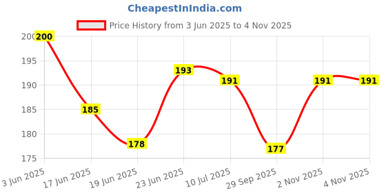 flipkart.com alornika Practice Copybook, (4 Book + 1 Pen + 10 Refill) Number Tracing Book alornika Price History Graph from 3 Jun 2025 to 3 Nov 2025