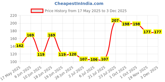 flipkart.com bbd kitchen shop Practice CopyBook for Children Number Tracing Book Preschoolers with Pen bbd kitchen shop Price History Graph from 17 May 2025 to 2 Dec 2025