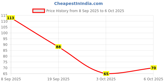 flipkart.com magic Practice Copybook Reusable Writing Copy Book For Kids Calliagraphy Diary Regular Notebook Rules 40 Pages magic Price History Graph from 8 Sep 2025 to 6 Oct 2025