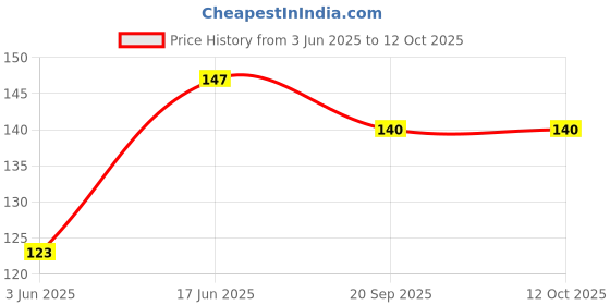 flipkart.com vadhavan Practice Copybook with Preschooler 4 Book + 10 Refill + 1 Pen + 1 Grip vadhavan Price History Graph from 3 Jun 2025 to 12 Oct 2025