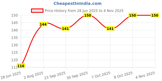 flipkart.com 7eleven enterprise Practice Copybook,English Handwriting Drawing Book Set Alphabet (4BOOK+10REFILLS 7eleven enterprise Price History Graph from 28 Jun 2025 to 3 Nov 2025
