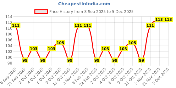 flipkart.com kisanpatel Practice Finger For Nail Art( Dummy finger} kisanpatel Price History Graph from 8 Sep 2025 to 5 Dec 2025
