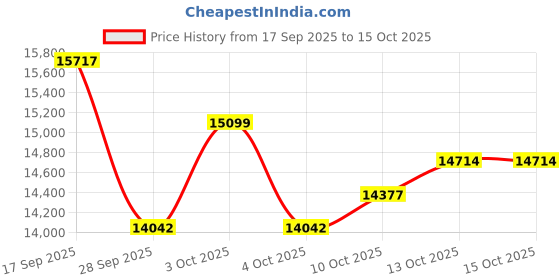 flipkart.com gymnco Practice Full Size with Wheel & Laminated Top, Stationary Indoor Table Tennis Table gymnco Price History Graph from 17 Sep 2025 to 13 Oct 2025