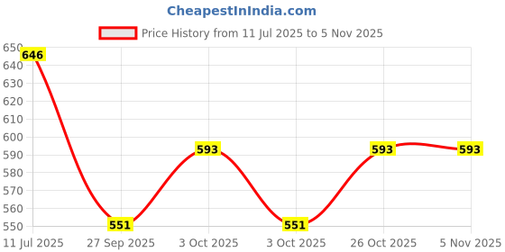 flipkart.com ranore Practice Hand for Acrylic Nails, Fake Nail Hand Practice, Flexible Bendable 1Pcs ranore Price History Graph from 11 Jul 2025 to 3 Nov 2025
