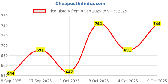 flipkart.com urban box Practice Hand for Acrylic Nails,Fake Hand for Nails,Manicure Practice Tool urban box Price History Graph from 8 Sep 2025 to 9 Oct 2025