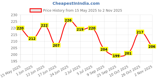 flipkart.com miniblitz Practice Hanging Cricket ball For Bat Knocking Cricket Training Ball Tennis Ball miniblitz Price History Graph from 15 May 2025 to 2 Nov 2025