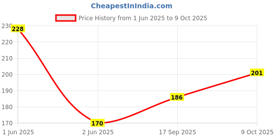 flipkart.com nozomi Practice Map India-States(Political)(Set Of 100 Maps) Paper Print nozomi Price History Graph from 1 Jun 2025 to 9 Oct 2025