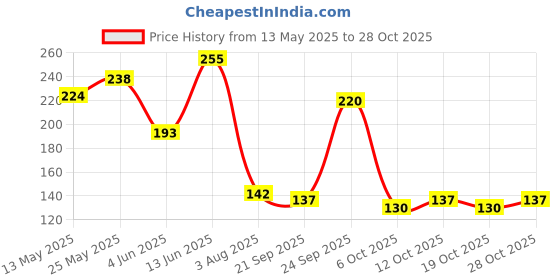 flipkart.com hrs Practice Poly Cricket Training Ball hrs Price History Graph from 13 May 2025 to 28 Oct 2025