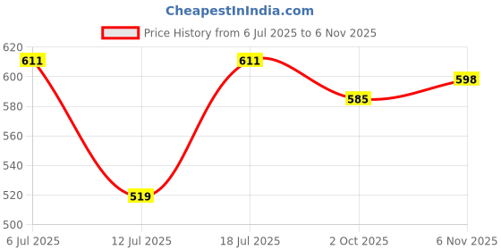 flipkart.com Practice skin- silicon pad (yellow) 4 pic Temporary Tattoo Kit tattoo Price History Graph from 6 Jul 2025 to 6 Nov 2025