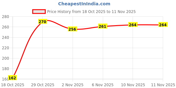 flipkart.com astor Practice Smooth Field Hockey Ball Multi-Surface Hockey Ball astor Price History Graph from 18 Oct 2025 to 10 Nov 2025