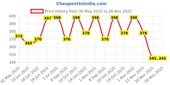 flipkart.com kanha hub practise chanter reed Reed kanha hub Price History Graph from 30 May 2025 to 26 Nov 2025