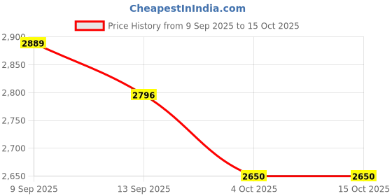 flipkart.com PRADEEP ESTEEM Thermoware Casserole pradeep Price History Graph from 9 Sep 2025 to 15 Oct 2025