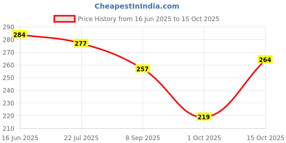 flipkart.com parmarprinters pradeep ji mishra sehore wale photo frame 12 inch wodden parmarprinters Price History Graph from 16 Jun 2025 to 15 Oct 2025