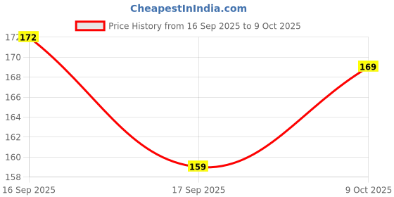 flipkart.com pradeep kumar SB Zipper Pull Non-slip Cord Rope Ends Lock Zip Fastener (GREY- PACK OF 30) Zipper Pull pradeep kumar Price History Graph from 16 Sep 2025 to 9 Oct 2025