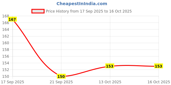 flipkart.com pradeep kumar SB Zipper Pull Non-slip Cord Rope Ends Lock Zip Puller Zip Fastener Zipper Pull Zipper Pull pradeep kumar Price History Graph from 17 Sep 2025 to 16 Oct 2025