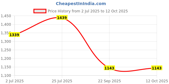 flipkart.com Pradeep Orchid SS Insulated Serving Casserole with Design Lid (1500 ml) Thermoware Casserole pradeep Price History Graph from 2 Jul 2025 to 12 Oct 2025