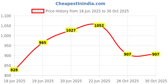 flipkart.com pradeep Orchid Stainless Steel Insulated Serving Casserole Thermoware Casserole pradeep Price History Graph from 18 Jun 2025 to 29 Oct 2025