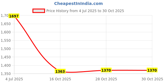 flipkart.com pradeep Orchid Stainless Steel Insulated Serving Casserole with Design Lid Thermoware Casserole pradeep Price History Graph from 4 Jul 2025 to 30 Oct 2025
