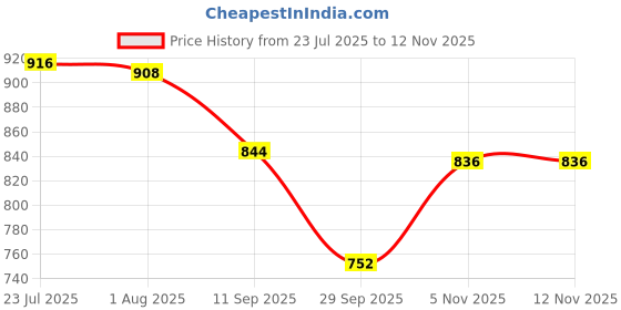 flipkart.com pradeep Stainless Steel Mixing Bowl Stainless Steel Serving Bowl/katori/SL-142-100 ML-Set of 12 Pieces pradeep Price History Graph from 23 Jul 2025 to 12 Nov 2025