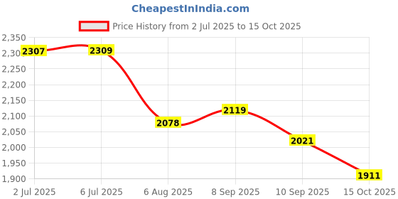 flipkart.com pradeepenterprisespoint F011 Tent - For Camping pradeepenterprisespoint Price History Graph from 2 Jul 2025 to 15 Oct 2025