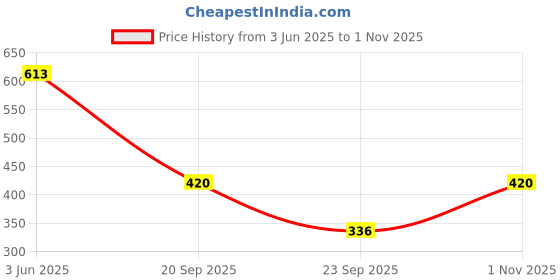 flipkart.com pradhruhe Tunic Palazzos Co-ords Set pradhruhe Price History Graph from 3 Jun 2025 to 1 Nov 2025