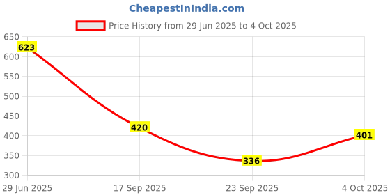 flipkart.com pradhruhe Tunic Palazzos Co-ords Set pradhruhe Price History Graph from 29 Jun 2025 to 4 Oct 2025