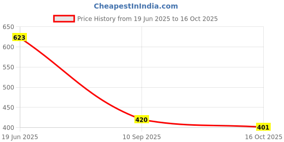 flipkart.com pradhruhe Tunic Palazzos Co-ords Set pradhruhe Price History Graph from 19 Jun 2025 to 16 Oct 2025